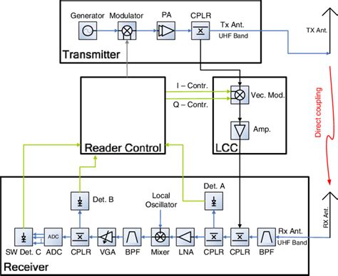 rfid reader digikey|rfid block diagram.